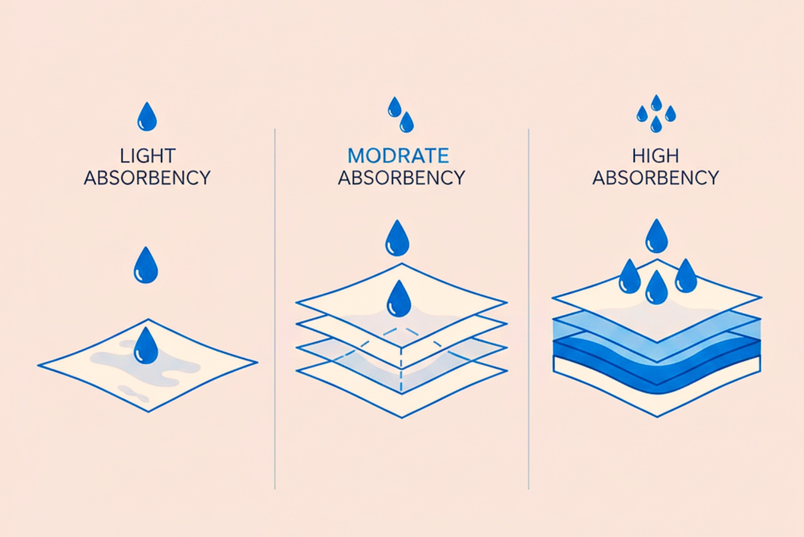 absorbency levels for hospital bed pads